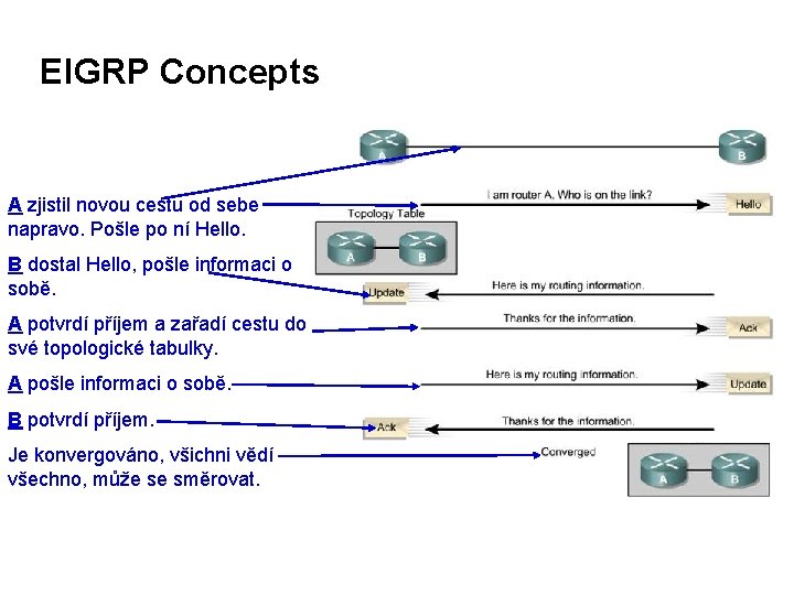 EIGRP Concepts A zjistil novou cestu od sebe napravo. Pošle po ní Hello. B