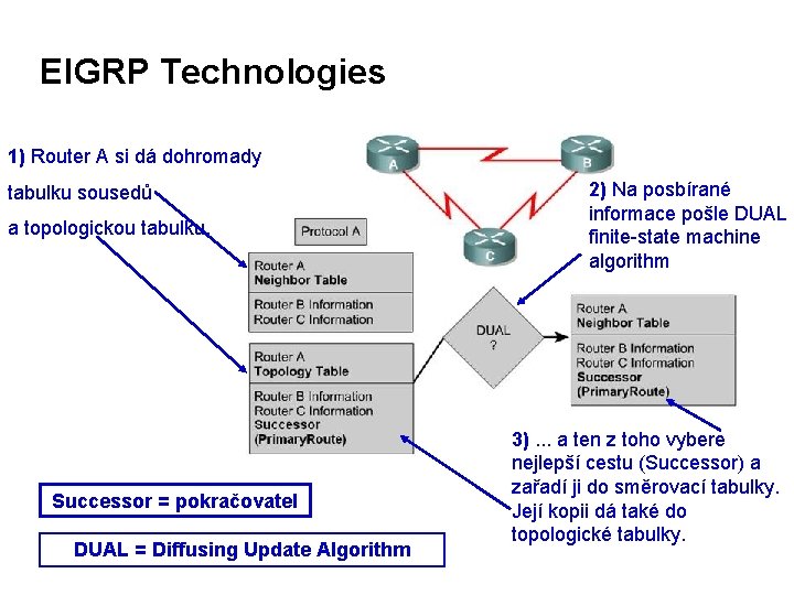 EIGRP Technologies 1) Router A si dá dohromady tabulku sousedů a topologickou tabulku. Successor