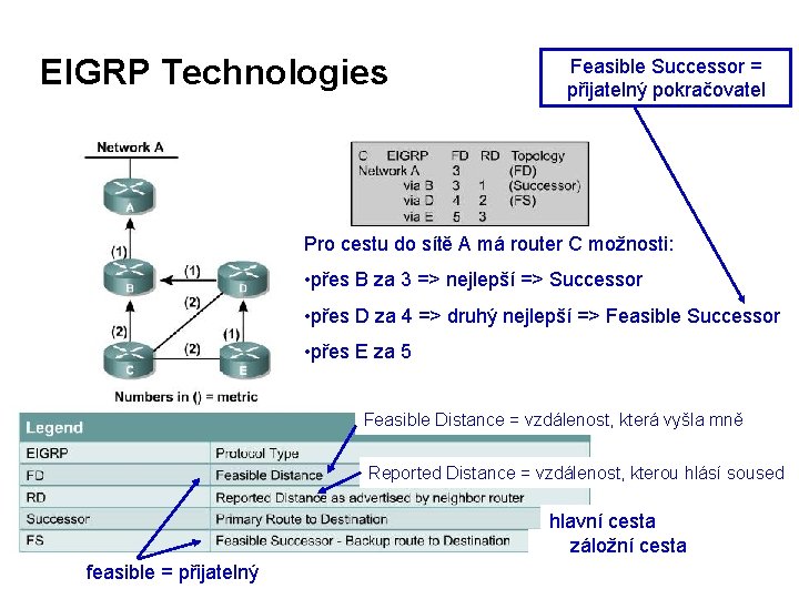 EIGRP Technologies Feasible Successor = přijatelný pokračovatel Pro cestu do sítě A má router