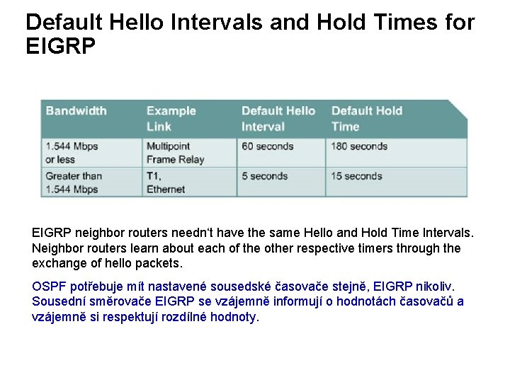 Default Hello Intervals and Hold Times for EIGRP neighbor routers needn‘t have the same