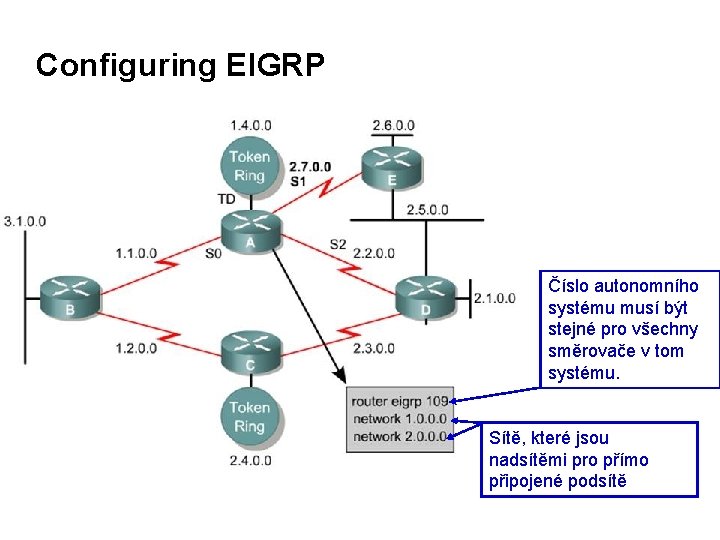 Configuring EIGRP Číslo autonomního systému musí být stejné pro všechny směrovače v tom systému.
