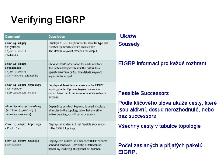 Verifying EIGRP Ukáže Sousedy EIGRP informaci pro každé rozhraní Feasible Successors Podle klíčového slova