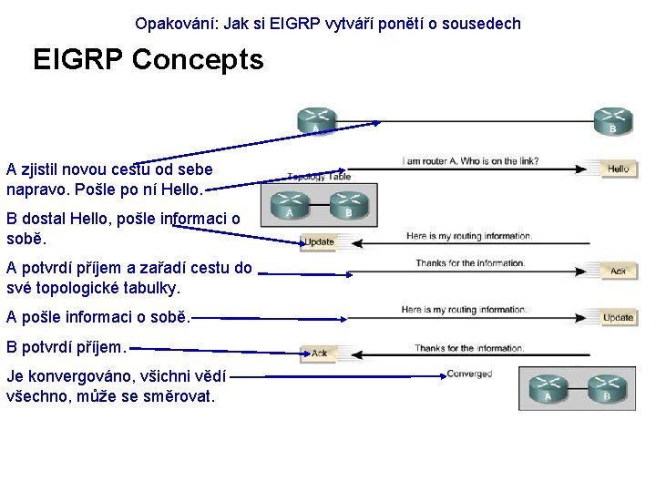 Opakování: Jak si EIGRP vytváří ponětí o sousedech EIGRP Concepts A zjistil novou cestu