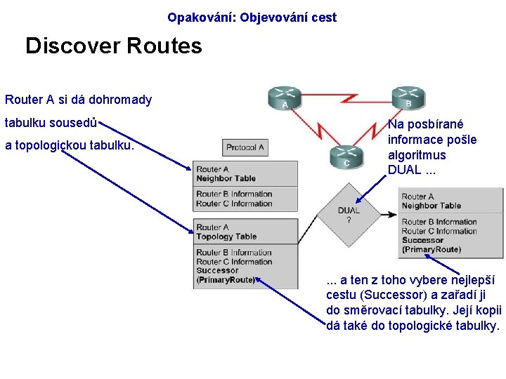 Opakování: Objevování cest Discover Routes Router A si dá dohromady tabulku sousedů a topologickou