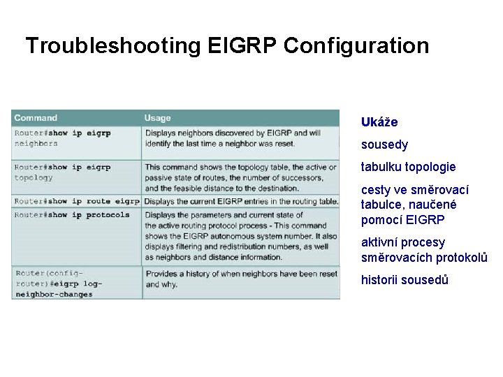 Troubleshooting EIGRP Configuration Ukáže sousedy tabulku topologie cesty ve směrovací tabulce, naučené pomocí EIGRP