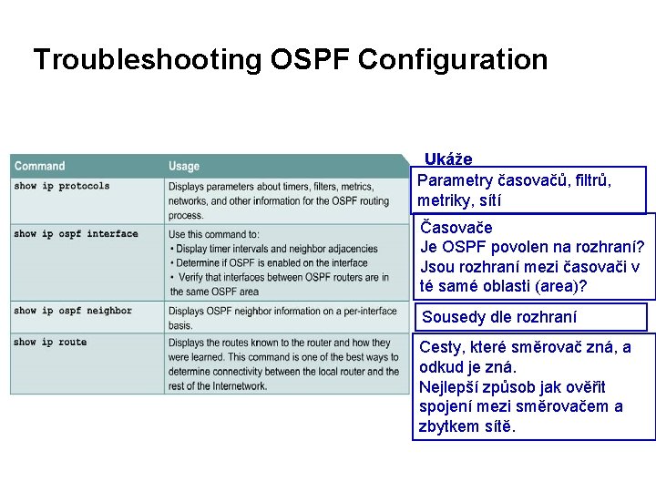 Troubleshooting OSPF Configuration Ukáže Parametry časovačů, filtrů, metriky, sítí Časovače Je OSPF povolen na