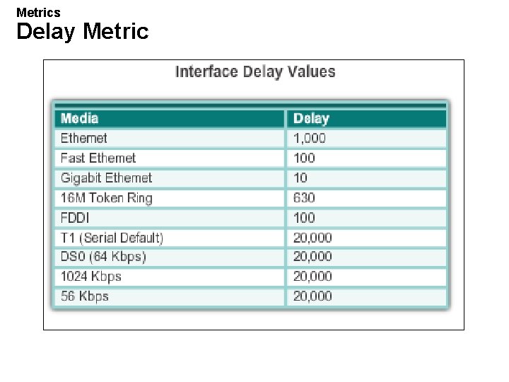 Metrics Delay Metric 