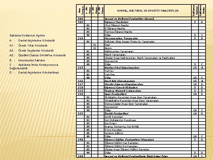 A : Devlet Arşivlerine Gönderilir A 1 : Örnek Yıllar Gönderilir A 2 :