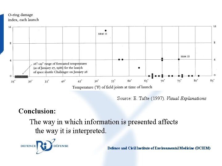 Source: E. Tufte (1997). Visual Explanations Conclusion: The way in which information is presented