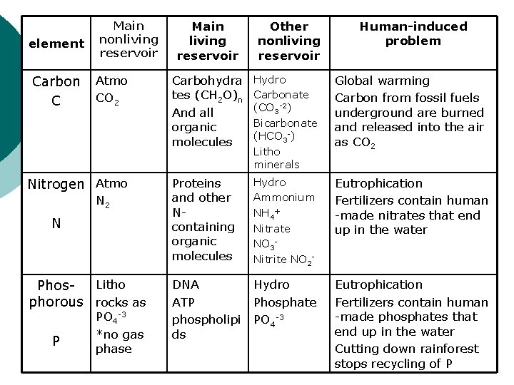 element Main nonliving reservoir Carbon C Atmo CO 2 Nitrogen Atmo N 2 N