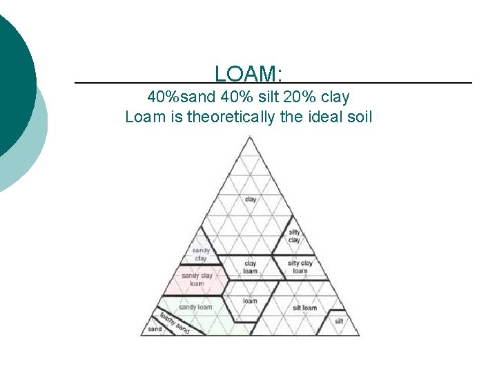LOAM: 40%sand 40% silt 20% clay Loam is theoretically the ideal soil 