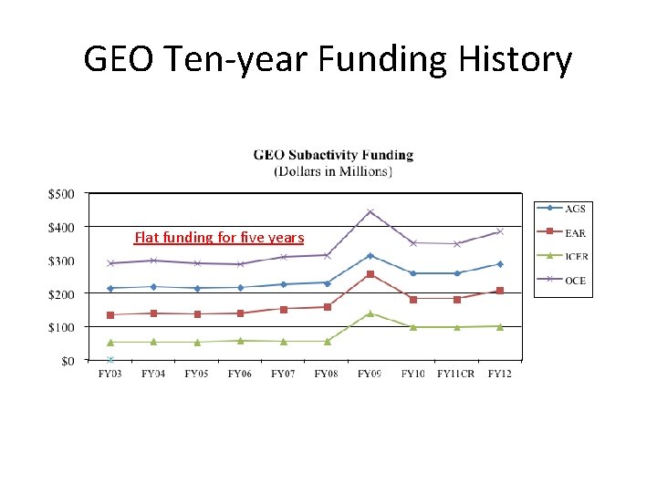 GEO Ten-year Funding History Flat funding for five years 