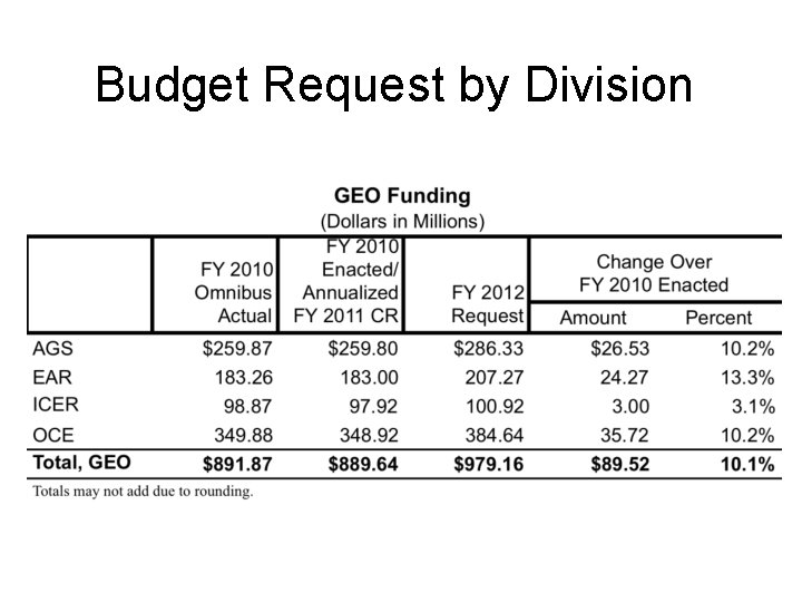 Budget Request by Division 