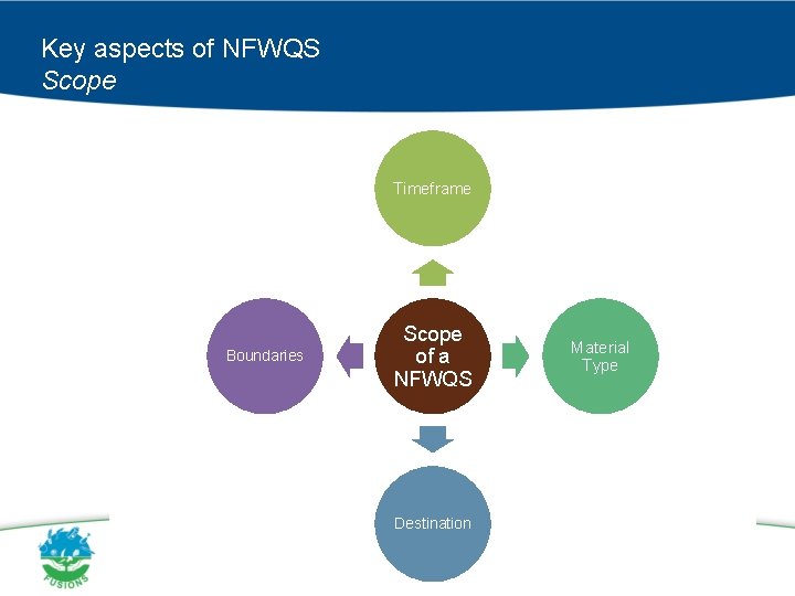 Key aspects of NFWQS Scope Timeframe Boundaries Scope of a NFWQS Destination Material Type