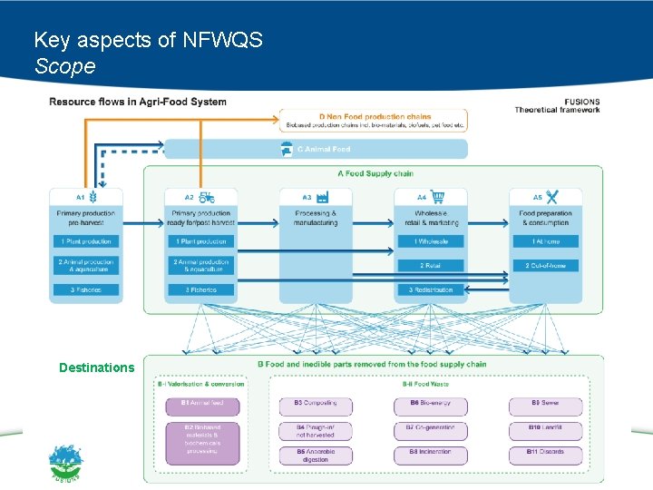 Key aspects of NFWQS Scope Destinations 