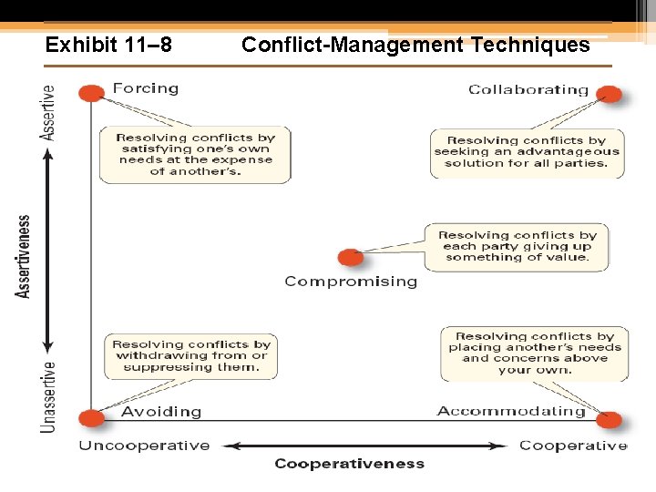 Exhibit 11– 8 Conflict-Management Techniques 11– 21 