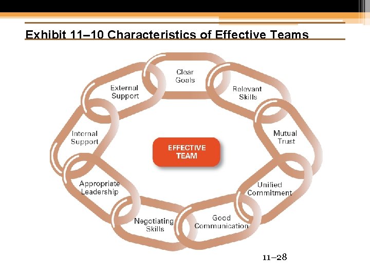 Exhibit 11– 10 Characteristics of Effective Teams 11– 28 