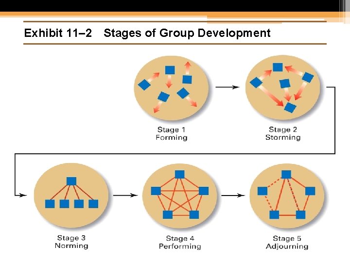 Exhibit 11– 2 Stages of Group Development 11– 6 