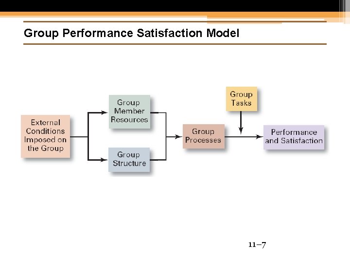 Group Performance Satisfaction Model 11– 7 