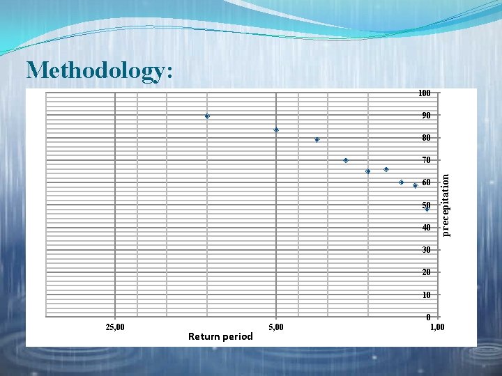 Methodology: 100 �Precipitation against return period 90 80 60 50 40 precepitation 70 30