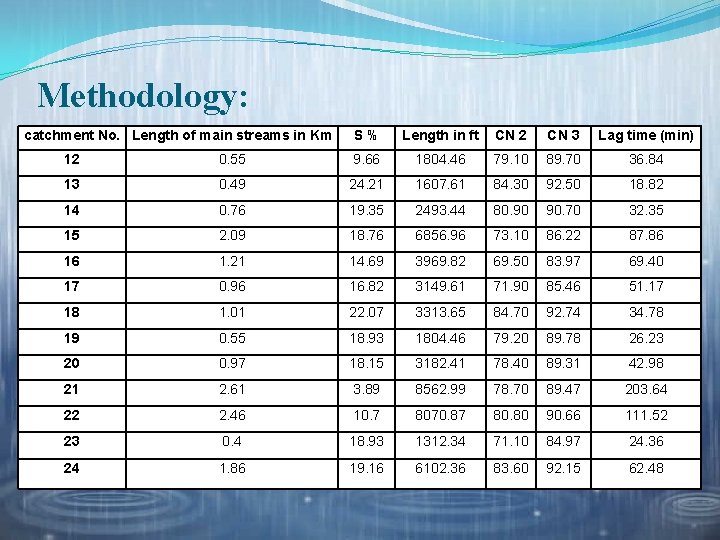 Methodology: catchment No. Length of main streams in Km S% Length in ft CN