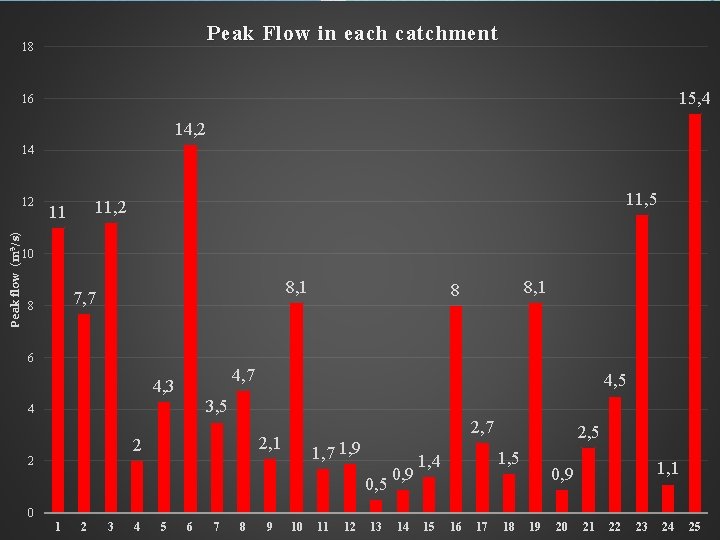 Peak Flow in each catchment 18 15, 4 16 14, 2 14 Peak flow