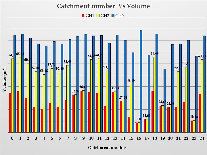 Catchment number Vs Volume CN 1 64, 12 65, 24 CN 3 65, 69