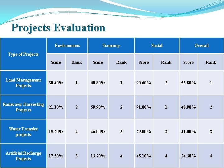 Projects Evaluation Environment Economy Social Overall Type of Projects Score Rank Land Management Projects
