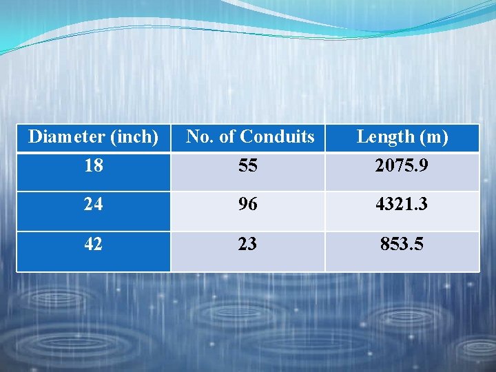 Diameter (inch) 18 No. of Conduits 55 Length (m) 2075. 9 24 96 4321.