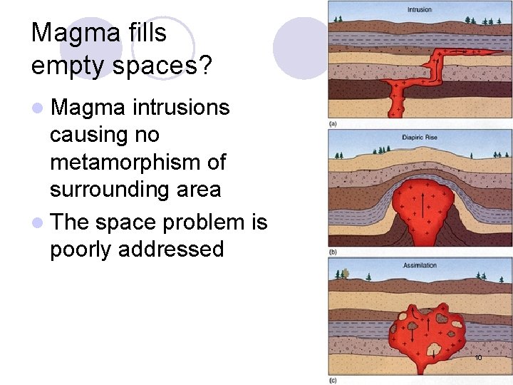 Magma fills empty spaces? l Magma intrusions causing no metamorphism of surrounding area l