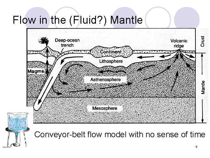 Flow in the (Fluid? ) Mantle l Conveyor-belt flow model with no sense of
