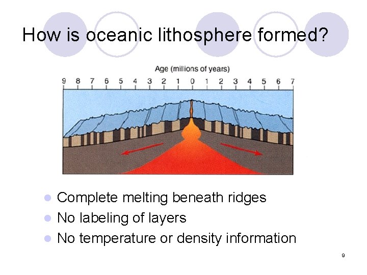 How is oceanic lithosphere formed? Complete melting beneath ridges l No labeling of layers