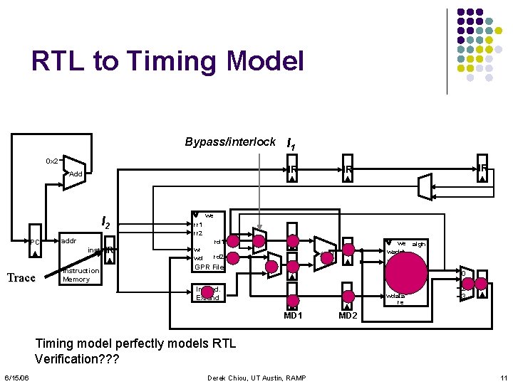 RTL to Timing Model Bypass/interlock I 1 0 x 2 IR Add I 2