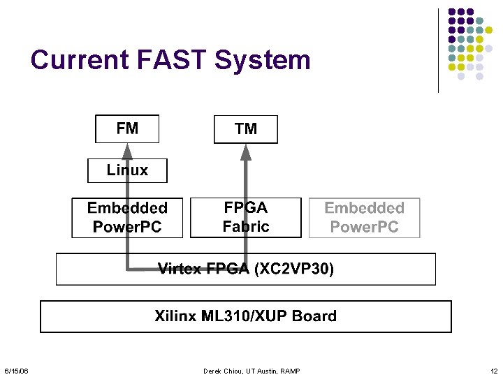 Current FAST System 6/15/06 Derek Chiou, UT Austin, RAMP 12 