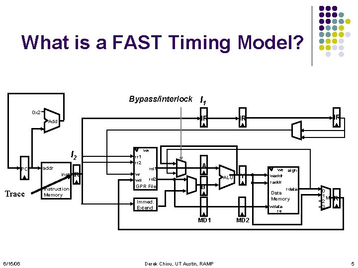 What is a FAST Timing Model? Bypass/interlock I 1 0 x 2 IR Add