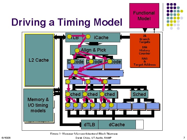 Driving a Timing Model i. TLB Functional Model i. Cache Align & Pick L