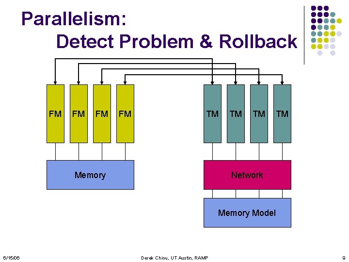 Parallelism: Detect Problem & Rollback FM FM TM Memory TM TM TM Network Memory