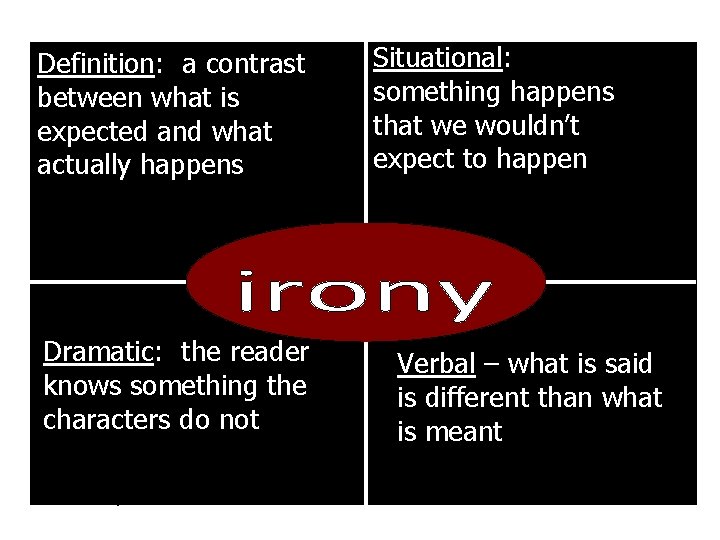 Definition: a contrast between what is expected and what actually happens Situational: something happens