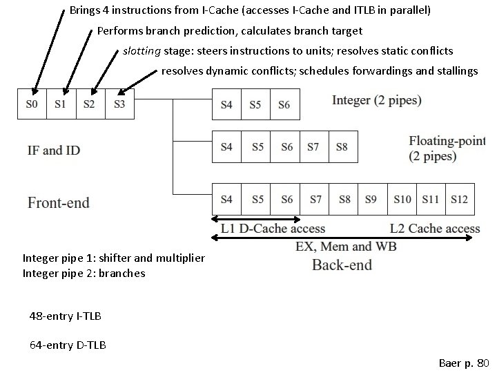 Brings 4 instructions from I-Cache (accesses I-Cache and ITLB in parallel) Performs branch prediction,