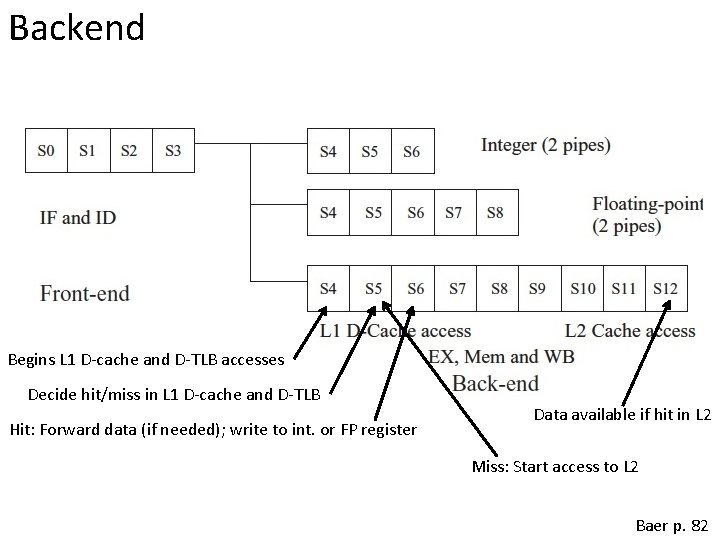 Backend Begins L 1 D-cache and D-TLB accesses Decide hit/miss in L 1 D-cache