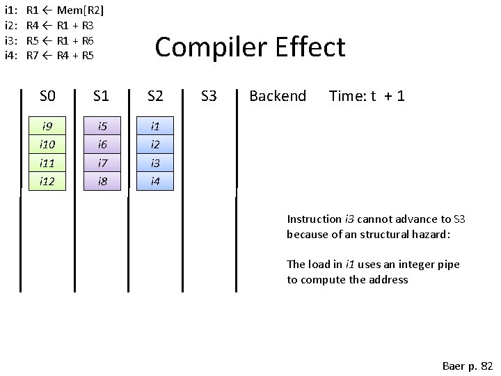 i 1: i 2: i 3: i 4: R 1 ← Mem[R 2] R