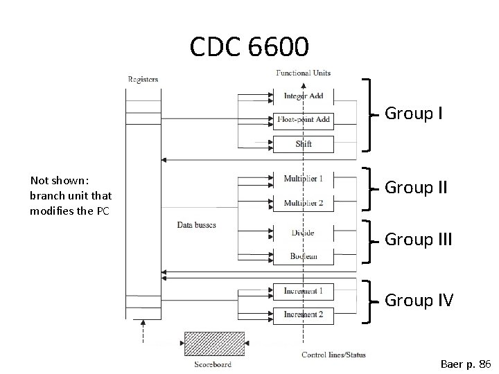 CDC 6600 Group I Not shown: branch unit that modifies the PC Group III
