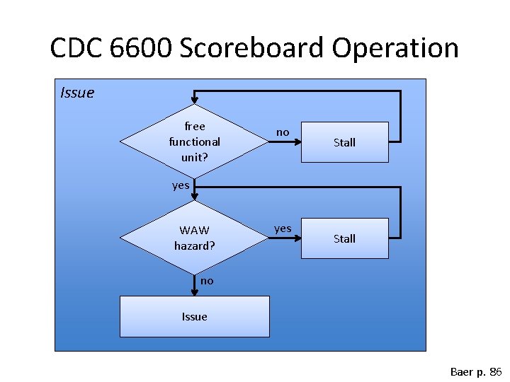 CDC 6600 Scoreboard Operation Issue free functional unit? no Stall yes WAW hazard? yes