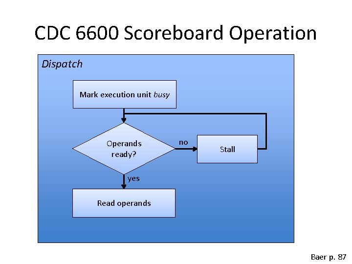 CDC 6600 Scoreboard Operation Dispatch Mark execution unit busy Operands ready? no Stall yes