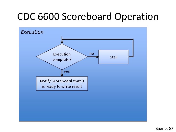 CDC 6600 Scoreboard Operation Execution complete? no Stall yes Notify Scoreboard that it is