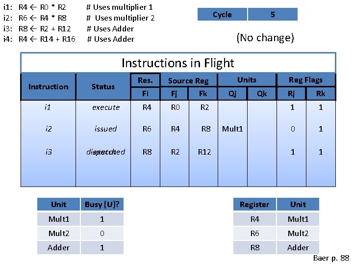 i 1: i 2: i 3: i 4: R 4 ← R 0 *