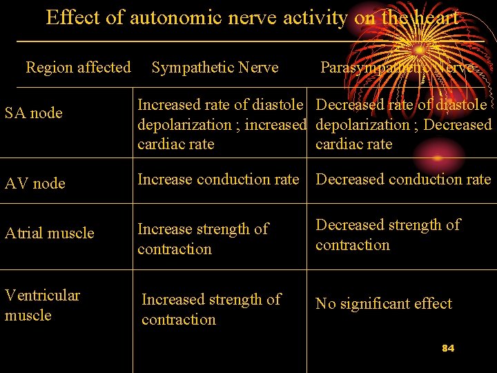 Effect of autonomic nerve activity on the heart Region affected Sympathetic Nerve Parasympathetic Nerve