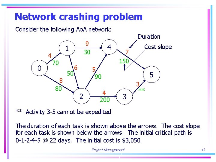 Network crashing problem Consider the following Ao. A network: 4 0 9 30 1