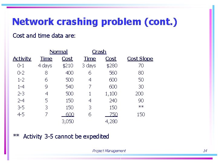 Network crashing problem (cont. ) Cost and time data are: Activity 0 -1 0