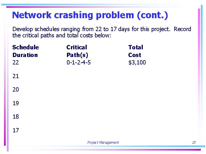 Network crashing problem (cont. ) Develop schedules ranging from 22 to 17 days for